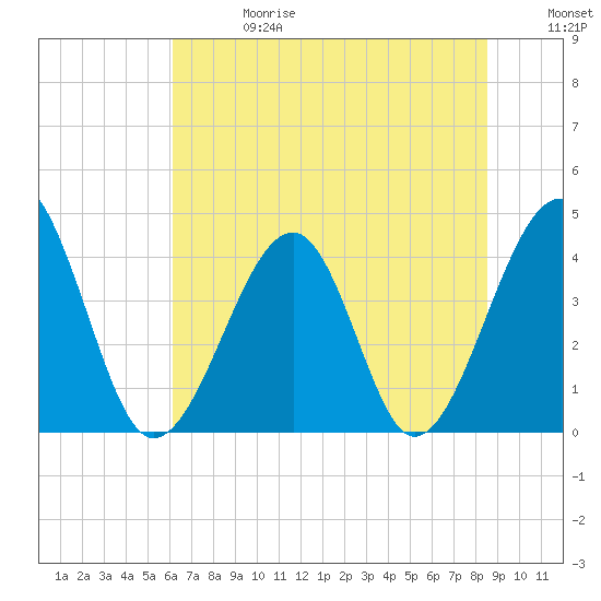 Clambank Creek tide chart for Saturday, June 28, 2025