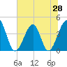Clambank Creek tide chart for Saturday, June 28, 2025