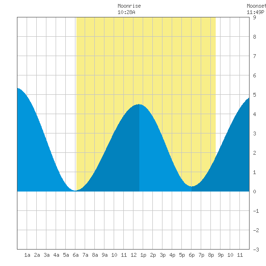 Clambank Creek tide chart for Sunday, June 29, 2025