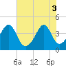Clambank Creek tide chart for Tuesday, June 3, 2025