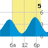 Clambank Creek tide chart for Thursday, June 5, 2025
