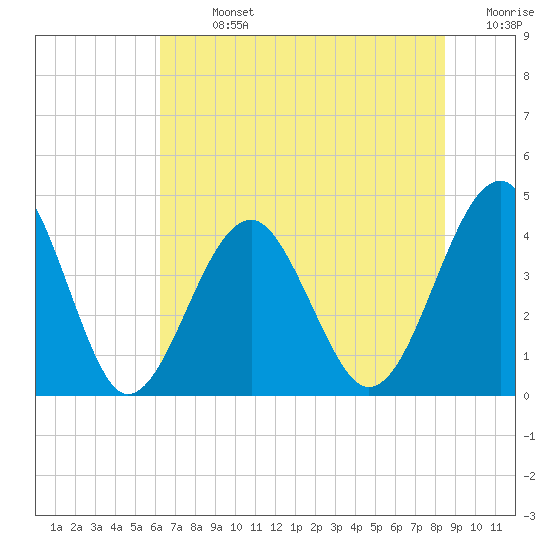 Clambank Creek tide chart for Sunday, July 13, 2025