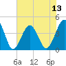 Clambank Creek tide chart for Sunday, July 13, 2025