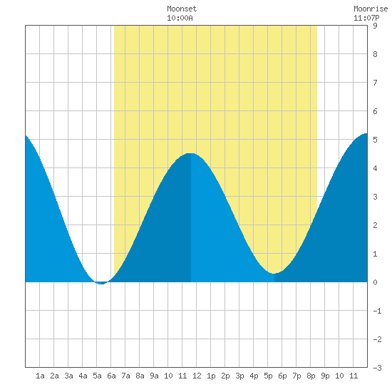 Clambank Creek tide chart for Monday, July 14, 2025