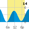 Clambank Creek tide chart for Monday, July 14, 2025