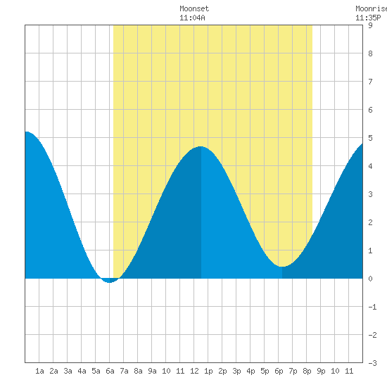 Clambank Creek tide chart for Tuesday, July 15, 2025