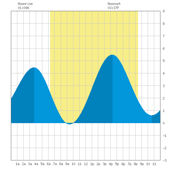 Clambank Creek tide chart for Saturday, July 19, 2025