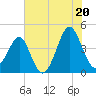 Clambank Creek tide chart for Sunday, July 20, 2025