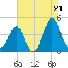 Clambank Creek tide chart for Monday, July 21, 2025