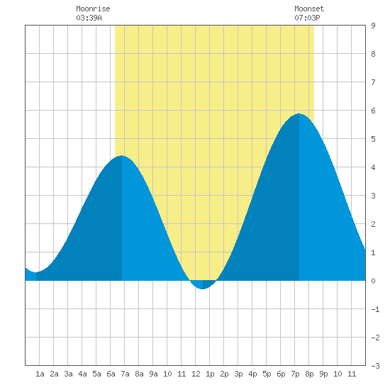 Clambank Creek tide chart for Tuesday, July 22, 2025