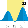 Clambank Creek tide chart for Tuesday, July 22, 2025