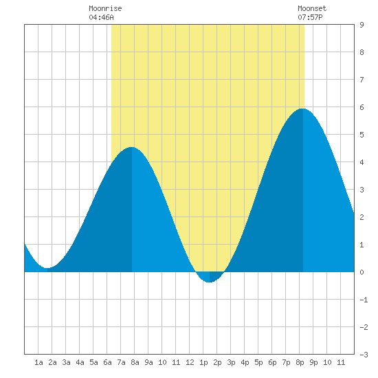 Clambank Creek tide chart for Wednesday, July 23, 2025