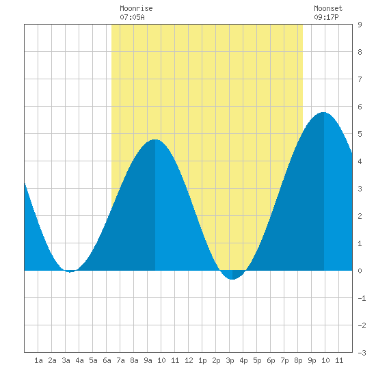 Clambank Creek tide chart for Friday, July 25, 2025