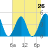 Clambank Creek tide chart for Saturday, July 26, 2025