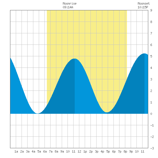 Clambank Creek tide chart for Sunday, July 27, 2025
