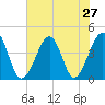 Clambank Creek tide chart for Sunday, July 27, 2025