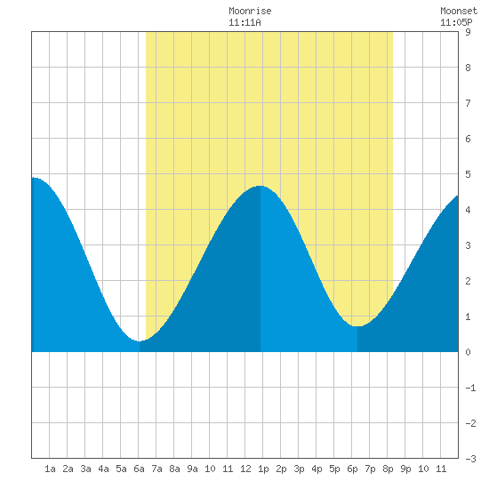Clambank Creek tide chart for Tuesday, July 29, 2025