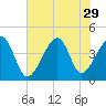 Clambank Creek tide chart for Tuesday, July 29, 2025