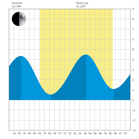 Clambank Creek tide chart for Wednesday, July 2, 2025