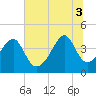 Clambank Creek tide chart for Thursday, July 3, 2025