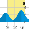 Clambank Creek tide chart for Saturday, July 5, 2025