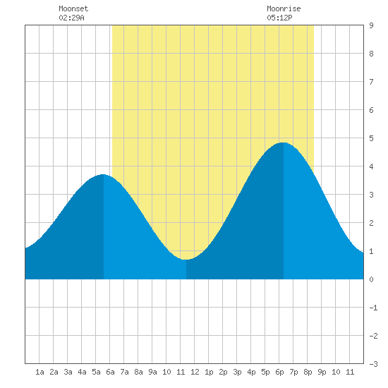 Clambank Creek tide chart for Sunday, July 6, 2025
