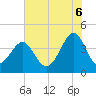 Clambank Creek tide chart for Sunday, July 6, 2025