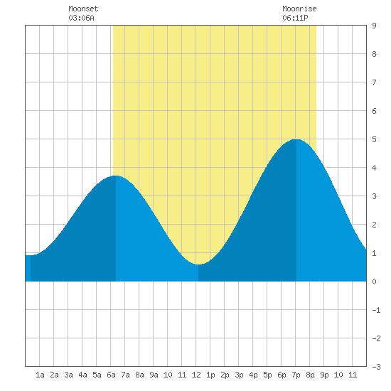 Clambank Creek tide chart for Monday, July 7, 2025