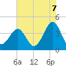 Clambank Creek tide chart for Monday, July 7, 2025