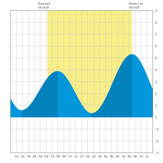 Clambank Creek tide chart for Wednesday, July 9, 2025