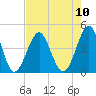 Clambank Creek tide chart for Sunday, August 10, 2025