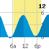Clambank Creek tide chart for Tuesday, August 12, 2025