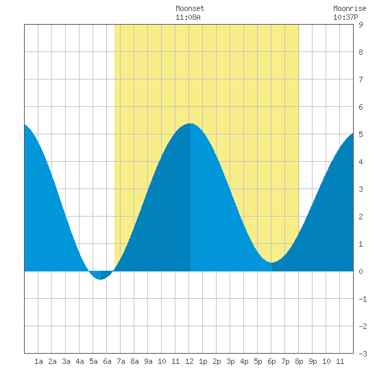 Clambank Creek tide chart for Wednesday, August 13, 2025