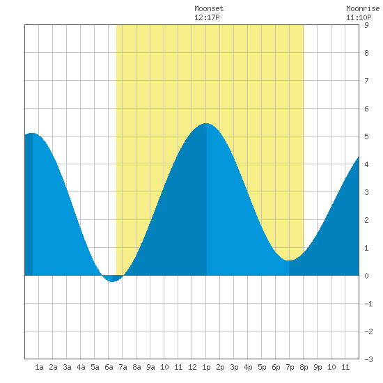 Clambank Creek tide chart for Thursday, August 14, 2025