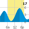 Clambank Creek tide chart for Sunday, August 17, 2025