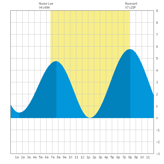 Clambank Creek tide chart for Thursday, August 21, 2025