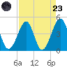 Clambank Creek tide chart for Saturday, August 23, 2025