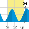 Clambank Creek tide chart for Sunday, August 24, 2025