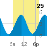 Clambank Creek tide chart for Monday, August 25, 2025
