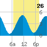 Clambank Creek tide chart for Tuesday, August 26, 2025