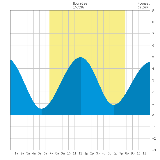 Clambank Creek tide chart for Wednesday, August 27, 2025