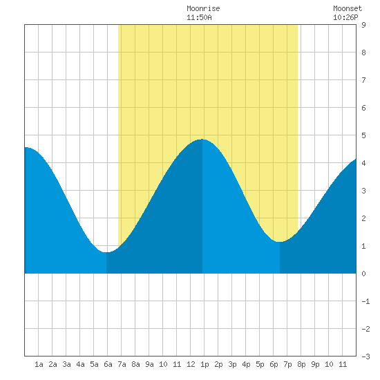 Clambank Creek tide chart for Thursday, August 28, 2025