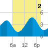 Clambank Creek tide chart for Saturday, August 2, 2025