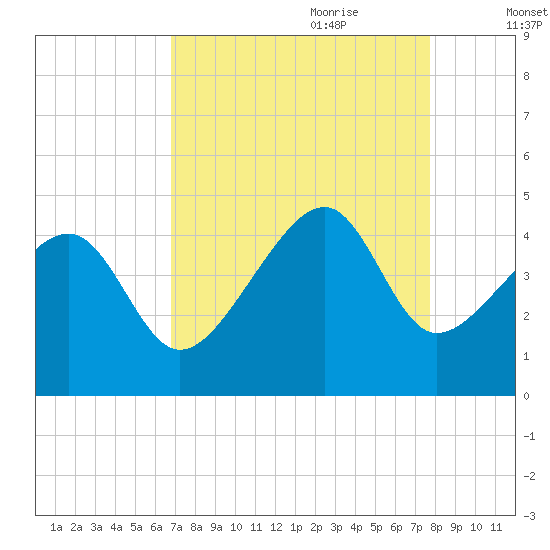 Clambank Creek tide chart for Saturday, August 30, 2025