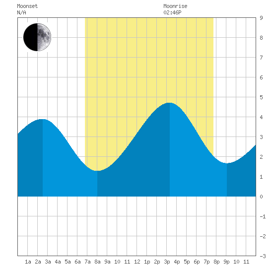 Clambank Creek tide chart for Sunday, August 31, 2025