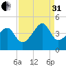 Clambank Creek tide chart for Sunday, August 31, 2025