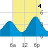 Clambank Creek tide chart for Monday, August 4, 2025