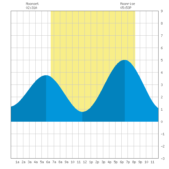 Clambank Creek tide chart for Tuesday, August 5, 2025