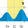 Clambank Creek tide chart for Tuesday, August 5, 2025