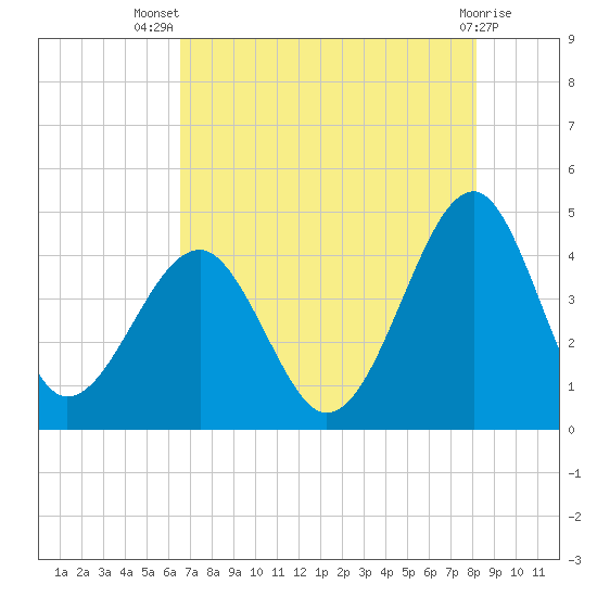 Clambank Creek tide chart for Thursday, August 7, 2025
